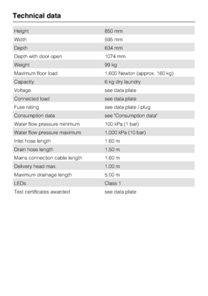 Page 54Height 850 mm
Width 595 mm
Depth 634 mm
Depth with door open 1074 mm
Weight 99 kg
Maximum floor load 1,600 Newton (approx. 160 kg)
Capacity 6 kg dry laundry
Voltage see data plate
Connected load see data plate
Fuse rating see data plate / plug
Consumption data see Consumption data
Water flow pressure minimum 100 kPa (1 bar)
Water flow pressure maximum 1,000 kPa (10 bar)
Inlet hose length 1.60 m
Drain hose length 1.50 m
Mains connection cable length 1.60 m
Delivery head max. 1.00 m
Maximum drainage length...