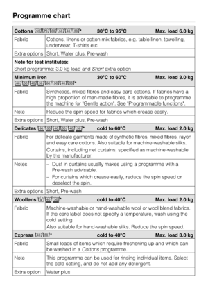 Page 20Cottons	

* 30°C to 95°C Max. load 6.0 kg
Fabric Cottons, linens or cotton mix fabrics, e.g. table linen, towelling,
underwear, T-shirts etc.
Extra options Short, Water plus, Pre-wash
Note for test institutes:
Short programme: 3.0 kg load andShortextra option
Minimum iron


*30°C to 60°C Max. load 3.0 kg
Fabric Synthetics, mixed fibres and easy care cottons. If fabrics have a
high proportion of man-made fibres, it is advisable to programme
the machine for Gentle action. See Programmable...