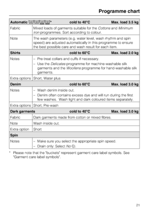 Page 21Automatic
* cold to 40°C Max. load 3.5 kg
Fabric Mixed loads of garments suitable for theCottonsandMinimum
ironprogrammes. Sort according to colour.
Note The wash parameters (e.g. water level, wash rhythm and spin
speed) are adjusted automatically in this programme to ensure
the best possible care and wash result for each item.
Shirts cold to 60°C Max. load 2.0 kg
Notes
–Pre-treat collars and cuffs if necessary.
–Use theDelicatesprogramme for machine-washable silk
garments and theWoollensprogramme for...