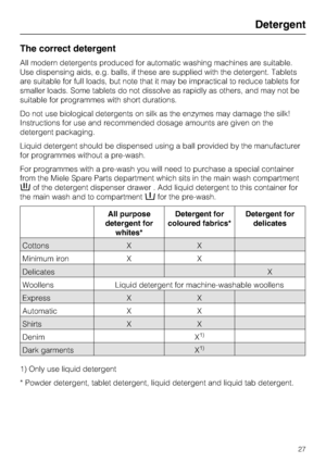 Page 27The correct detergent
All modern detergents produced for automatic washing machines are suitable.
Use dispensing aids, e.g. balls, if these are supplied with the detergent. Tablets
are suitable for full loads, but note that it may be impractical to reduce tablets for
smaller loads. Some tablets do not dissolve as rapidly as others, and may not be
suitable for programmes with short durations.
Do not use biological detergents on silk as the enzymes may damage the silk!
Instructions for use and recommended...