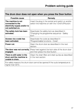 Page 37The drum door does not open when you press the Door button
Possible cause Remedy
The machine is not
connected to the
electricity supply and/or is
not switched on.Insert the plug in the socket and switch on and/or
switch the machine on with theI-On/0-Offbutton.
The safety lock has been
activated.Deactivate the safety lock as described in
Changing the programme sequence - Safety
lock.
Access via a code has
been activated.Deactivate the code as described in
Programmable functions - Code.
Power cut.Open the...