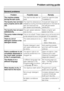 Page 35General problems
Problem Possible cause Remedy
The machine shakes
during the spin cycle.The machine feet are not
level.Level the machine (see
Installation).
The laundry has not been
spun properly and is still
wet.The machine detected an
imbalance during the final
spin and reduced the
spin speed automatically.Include both large and
small items in the load as
this will give better
distribution.
The laundry has not spun
satisfactorily.The spin speed selected
was too low.Select a higher spin
speed next...