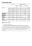 Page 52Load Consumption data
Energy Water Duration
in kWh in litres Short Normal
Cottons95°C 6.0 kg 1.99 47 2 h 09 min
60°C1)6.0 kg 1.02 47 1 h 49 min
60°C 3.0 kg 0.73 39 1 h 03 min
40°C1)6.0 kg 0.65 59 2 h 04 min
40°C2)3.0 kg 0.36 39 59 min
Minimum iron40°C1)3.0 kg 0.50 55 59 min 1 h 19 min
Delicates30°C 2.0 kg 0.35 69 49 min 59 min
Woollens30°C 2.0 kg 0.23 39 – 39 min
Express40°C 3.0 kg 0.30 34 – 30 min
Automatic40°C 3.5 kg 0.35 - 0.50 40 - 55 – 1 h 18 min
Shirts60°C 2.0 kg 1.00 59 1 h 02 min 1 h 12 min...