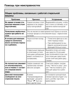 Page 36Общие проблемы, связанные с работой стиральной
машины
Проблема Причина Устранение
Во время отжима сти
-
ральная машина стоит
неустойчиво.Ножки машины стоят
неровно и не закреп
-
лены контргайкой.Выровняйте машину, чтобы
она стояла устойчиво, и за
-
крепите ножки контргай
-
кой.
Появление необычных
шумов при работе на
-
сосаЭто не является неисправностью! Шумы в начале
и конце процесса откачивания воды - нормальное
явление.
В отсеке для моющих
средств скопилось
много остатков порош-
ка и...