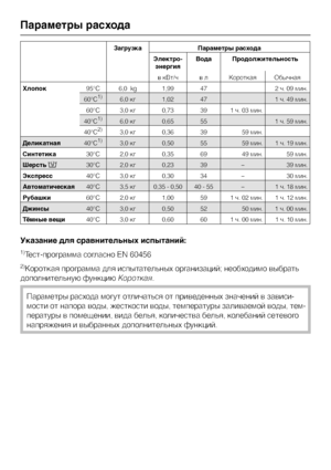 Page 54Загрузка Параметры расхода
Электро
-
энергияВода Продолжительность
в кВт/ч в л Короткая Обычная
Хлопок95°C 6,0  kg 1,99 47 2 ч. 09 мин.
60°C1)6,0 кг 1,02 47 1 ч. 49 мин.
60°C 3,0 кг 0,73 39 1 ч. 03 мин.
40°C1)6,0 кг 0,65 55 1 ч. 59 мин.
40°C2)3,0 кг 0,36 39 59 мин.
Деликатная40°C1)3,0 кг 0,50 55 59 мин. 1 ч. 19 мин.
Синтетика30°C 2,0 кг 0,35 69 49 мин. 59 мин.
Шерсть/30°C 2,0 кг 0,23 39 – 39 мин.
Экспресс40°C 3,0 кг 0,30 34 – 30 мин.
Автоматическая40°C 3,5 кг 0,35 - 0,50 40 - 55 – 1 ч. 18 мин....