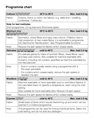 Page 20Cottons9876* 30°C to 95°C Max. load 6.0 kg
Fabric Cottons, linens or cotton mix fabrics, e.g. table linen, towelling,
underwear, T-shirts etc.
Note for test institutes:
Short programme: 3.0 kg load andShortextra option
Minimum iron
421876*30°C to 60°C Max. load 3.0 kg
Fabric Synthetics, mixed fibres and easy care cottons. If fabrics have a
high proportion of man-made fibres, it is advisable to programme
the machine for Gentle action. See Programmable functions.
Note Reduce the spin speed for fabrics...