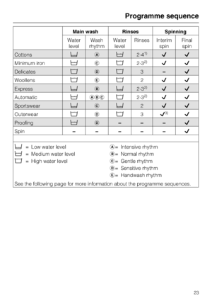 Page 23Main wash Rinses Spinning
Water
levelWash
rhythmWater
levelRinses Interim
spinFinal
spin
Cottonsda(2-41)LL
Minimum iron(ce2-3
2)LL
Delicatesede3–L
Woollenseee2LL
Expressdbd2-32)LL
Automatic(abce2-3
2)LL
Sportsweardcd2LL
Outerwearede3L
3)L
Proofing(d–––L
Spin– – –––L
d= Low water level
(= Medium water level
e= High water levela= Intensive rhythm
b= Normal rhythm
c= Gentle rhythm
d= Sensitive rhythm
e= Handwash rhythm
See the following page for more information about the programme sequences.
Programme...