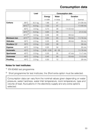 Page 53Load Consumption data
Energy Water Duration
in kWh in litres Short Normal
Cottons95°C 6.0 kg 1.99 47 2 h 09 min
60°C1)6.0 kg 1.02 47 1 h 49 min
60°C 3.0 kg 0.73 39 1 h 03 min
40°C1)6.0 kg 0.65 592h4min
40°C2)3.0 kg 0.36 39 59 min
Minimum iron40°C1)3.0 kg 0.50 55 59 min 1 h 19 min
Delicates30°C 2.0 kg 0.35 69 49 min 59 min
Woollens/30°C 2.0 kg 0.23 39 – 39 min
Express40°C 3.0 kg 0.30 34 – 30 min
Automatic40°C 3.5 kg 0.35 - 0.50 40 - 55 – 1 h 18 min
Sportswear40°C 2.0 kg 0.35 35 47 min1h7min
Outerwear40°C...