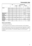 Page 53Load Consumption data
Energy Water Duration
in kWh in litres Short Normal
Cottons95°C 6.0 kg 1.99 47 2 h 09 min
60°C1)6.0 kg 1.02 47 1 h 49 min
60°C 3.0 kg 0.73 39 1 h 03 min
40°C1)6.0 kg 0.65 592h4min
40°C2)3.0 kg 0.36 39 59 min
Minimum iron40°C1)3.0 kg 0.50 55 59 min 1 h 19 min
Delicates30°C 2.0 kg 0.35 69 49 min 59 min
Woollens/30°C 2.0 kg 0.23 39 – 39 min
Express40°C 3.0 kg 0.30 34 – 30 min
Automatic40°C 3.5 kg 0.35 - 0.50 40 - 55 – 1 h 18 min
Sportswear40°C 2.0 kg 0.35 35 47 min1h7min
Outerwear40°C...