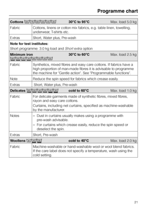 Page 21Cottons9ö8E7630°C to 95°CMax. load 5.0 kg
Fabric Cottons, linens or cotton mix fabrics, e.g. table linen, towelling,
underwear, T-shirts etc.
Extras Short, Water plus, Pre-wash
Note for test institutes:
Short programme: 3.0 kg load and
Shortextra option
Minimum iron
43218E7630°C to 60°CMax. load 2.5 kg
Fabric Synthetics, mixed fibres and easy care cottons. If fabrics have a
high proportion of man-made fibres it is advisable to programme
the machine for Gentle action. See Programmable functions.
Note...