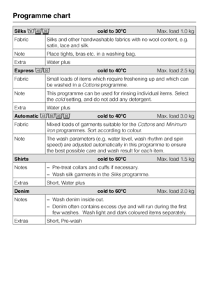 Page 22Silks/accold to 30°CMax. load 1.0 kg
Fabric Silks and other handwashable fabrics with no wool content, e.g.
satin, lace and silk.
Note Place tights, bras etc. in a washing bag.
Extra Water plus
Express76cold to 40°CMax. load 2.5 kg
Fabric Small loads of items which require freshening up and which can
be washed in a
Cottonsprogramme.
Note This programme can be used for rinsing individual items. Select
the
coldsetting, and do not add any detergent.
Extra Water plus
Automatic7621cold to 40°CMax. load 3.0...