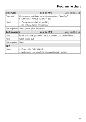 Page 23Outerwear cold to 40°CMax. load 2.0 kg
Garment Outerwear made from micro-fibres such as Gore-Tex
®,
SYMPATEX®, WINDSTOPPER®etc.
Notes
–Zip up jackets before washing.
–Do not use fabric conditioner.
Extra options Short, Water plus, Pre-wash
Dark garments cold to 40°CMax. load 3.0 kg
Item Black and dark garments made from cotton or mixed fibres.
Note Wash inside out.
Extra option Short
Spin
Notes–Drain only: Select
Nou.
–Make sure you select the appropriate spin speed.
Programme chart
23
 