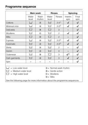 Page 24Main wash Rinses Spinning
Water
levelWash
rhythmWater
levelRinses Interim
spinFinal
spin
Cottonsda(2-41)LL
Minimum ironda(2-3
2)LL
Delicatesebe3–L
Woollens(c(2LL
Silksede2–L
Expressda(2-3
2)LL
Automatic(a(2-32)LL
Shirts(a(2–L
Denim(a(3–L
Outerwear(be3L
3)L
Dark garments(a(3LL
Spin– – –––L
d= Low water level
(= Medium water level
e= High water levela= Normal wash rhythm
b= Gentle action
c= Woollens
d= Silks
See the following page for more information about the programme sequences.
Programme sequence
24
 