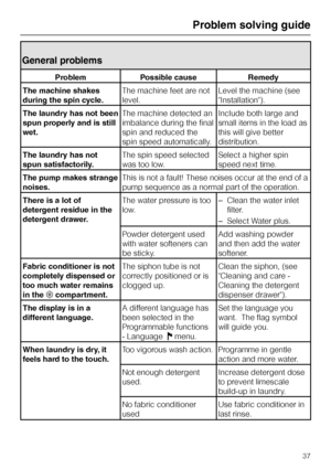 Page 37General problems
Problem Possible cause Remedy
The machine shakes
during the spin cycle.The machine feet are not
level.Level the machine (see
Installation).
The laundry has not been
spun properly and is still
wet.The machine detected an
imbalance during the final
spin and reduced the
spin speed automatically.Include both large and
small items in the load as
this will give better
distribution.
The laundry has not
spun satisfactorily.The spin speed selected
was too low.Select a higher spin
speed next...