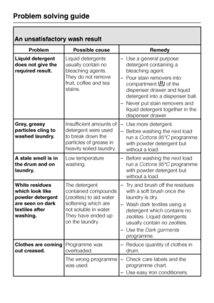 Page 38An unsatisfactory wash result
Problem Possible cause Remedy
Liquid detergent
does not give the
required result.Liquid detergents
usually contain no
bleaching agents.
They do not remove
fruit, coffee and tea
stains.–Use a general purpose
detergent containing a
bleaching agent.
–Pour stain removers into
compartmentjof the
dispenser drawer and liquid
detergent into a dispenser ball.
–Never put stain removers and
liquid detergent together in the
dispenser drawer.
Grey, greasy
particles cling to
washed...