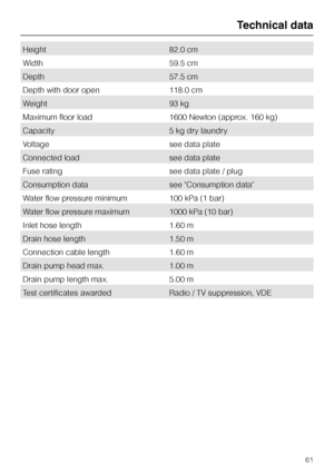 Page 61Height 82.0 cm
Width 59.5 cm
Depth 57.5 cm
Depth with door open 118.0 cm
Weight 93 kg
Maximum floor load 1600 Newton (approx. 160 kg)
Capacity 5 kg dry laundry
Voltage see data plate
Connected load see data plate
Fuse rating see data plate / plug
Consumption data see Consumption data
Water flow pressure minimum 100 kPa (1 bar)
Water flow pressure maximum 1000 kPa (10 bar)
Inlet hose length 1.60 m
Drain hose length 1.50 m
Connection cable length 1.60 m
Drain pump head max. 1.00 m
Drain pump length max....