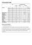 Page 60Load Consumption data
Energy Water Duration
in kWh in litres Short Normal
Cottons95°C 5.0 kg 1.70 42 2 h 09 min
60°C1)5.0 kg 0.85 42 1 h 49 min
60°C 2.5 kg 0.70 36 1 h 03 min
40°C1)5.0 kg 0.52 48 1 h 59 min
40°C2)2.5 kg 0.36 36 59 min
Minimum iron40°C1)2.5 kg 0.44 49 59 min 1 h 19 min
Delicates30°C 1.0 kg 0.33 65 49 min 59 min
Woollens/30°C 2.0 kg 0.23 39 – 39 min
Silks/30°C 1.0 kg 0.25 39 – 36 min
Express40°C 2.5 kg 0.30 30 – 30 min
Automatic40°C 3.0 kg 0.35 - 0.50 40 - 55 – 1 h 18 min
Shirts60°C 1.5 kg...