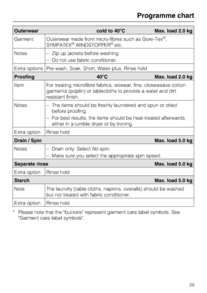 Page 29Outerwear cold to 40°C Max. load 2.0 kg
Garment Outerwear made from micro-fibres such as Gore-Tex
®,
SYMPATEX®WINDSTOPPER®etc.
Notes
–Zip up jackets before washing.
–Do not use fabric conditioner.
Extra options Pre-wash, Soak, Short, Water plus, Rinse hold
Proofing 40°C Max. load 2.0 kg
Item For treating microfibre fabrics, skiwear, fine, closeweave cotton
garments (poplin) or tablecloths to provide a water and dirt
resistant finish.
Notes
–The items should be freshly laundered and spun or dried
before...