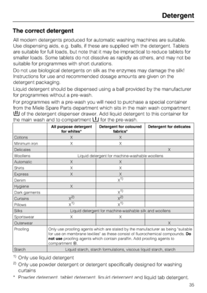 Page 35The correct detergent
All modern detergents produced for automatic washing machines are suitable.
Use dispensing aids, e.g. balls, if these are supplied with the detergent. Tablets
are suitable for full loads, but note that it may be impractical to reduce tablets for
smaller loads. Some tablets do not dissolve as rapidly as others, and may not be
suitable for programmes with short durations.
Do not use biological detergents on silk as the enzymes may damage the silk!
Instructions for use and recommended...