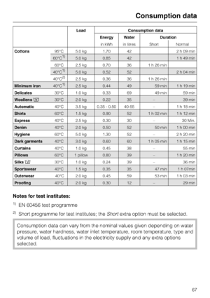 Page 67Load Consumption data
Energy Water Duration
in kWh in litres Short Normal
Cottons95°C 5.0 kg 1.70 42 2 h 09 min
60°C1)5.0 kg 0.85 42 1 h 49 min
60°C 2.5 kg 0.70 36 1 h 26 min
40°C1)5.0 kg 0.52 52 2 h 04 min
40°C2)2.5 kg 0.36 36 1 h 26 min
Minimum iron40°C1)2.5 kg 0.44 49 59 min 1 h 19 min
Delicates30°C 1.0 kg 0.33 69 49 min 59 min
Woollens30°C 2.0 kg 0.22 35 – 39 min
Automatic40°C 3.5 kg 0.35 - 0.50 40-55 – 1 h 18 min
Shirts60°C 1.5 kg 0.90 52 1 h 02 min 1 h 12 min
Express40°C 2.5 kg 0.30 30 – 30 Min....