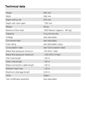 Page 68Height 820 mm
Width 595 mm
Depth without lid 575 mm
Depth with door open 1180 mm
Weight 94 kg
Maximum floor load 1600 Newton (approx. 160 kg)
Capacity 5 kg dry laundry
Voltage see data plate
Connected load see data plate
Fuse rating see data plate / plug
Consumption data see "Consumption data"
Water flow pressure minimum 100 kPa (1 bar)
Water flow pressure maximum 1.000 kPa (10 bar)
Inlet hose length 1.60 m
Drain hose length 1.50 m
Mains connection cable length 1.60 m
Delivery head max. 1.00 m...