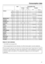 Page 67Load Consumption data
Energy Water Duration
in kWh in litres Short Normal
Cottons95°C 5.0 kg 1.70 42 2 h 09 min
60°C1)5.0 kg 0.85 42 1 h 49 min
60°C 2.5 kg 0.70 36 1 h 26 min
40°C1)5.0 kg 0.52 52 2 h 04 min
40°C2)2.5 kg 0.36 36 1 h 26 min
Minimum iron40°C1)2.5 kg 0.44 49 59 min 1 h 19 min
Delicates30°C 1.0 kg 0.33 69 49 min 59 min
Woollens30°C 2.0 kg 0.22 35 – 39 min
Automatic40°C 3.5 kg 0.35 - 0.50 40-55 – 1 h 18 min
Shirts60°C 1.5 kg 0.90 52 1 h 02 min 1 h 12 min
Express40°C 2.5 kg 0.30 30 – 30 Min....