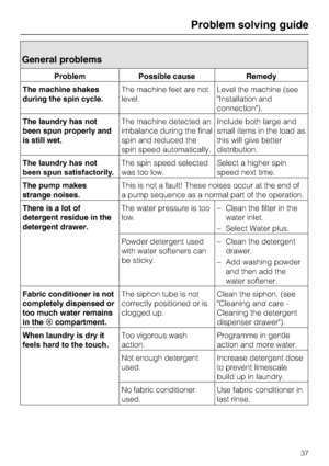 Page 37General problems
Problem Possible cause Remedy
The machine shakes
during the spin cycle.The machine feet are not
level.Level the machine (see
Installation and
connection).
The laundry has not
been spun properly and
is still wet.The machine detected an
imbalance during the final
spin and reduced the
spin speed automatically.Include both large and
small items in the load as
this will give better
distribution.
The laundry has not
been spun satisfactorily.The spin speed selected
was too low.Select a higher...