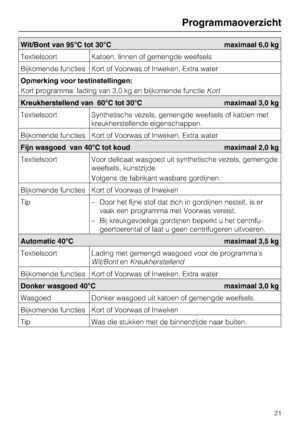 Page 21Wit/Bont van 95°C tot 30°C maximaal 6,0 kg
Textielsoort Katoen, linnen of gemengde weefsels
Bijkomende functies Kort of Voorwas of Inweken, Extra water
Opmerking voor testinstellingen:
Kort programma: lading van 3,0 kg en bijkomende functieKort
Kreukherstellend van 60°C tot 30°C maximaal 3,0 kg
Textielsoort Synthetische vezels, gemengde weefsels of katoen met
kreukherstellende eigenschappen.
Bijkomende functies Kort of Voorwas of Inweken, Extra water
Fijn wasgoed van 40°C tot koud maximaal 2,0 kg...