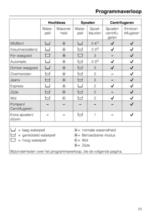 Page 23Hoofdwas Spoelen Centrifugeren
Water
-
peilWassnel
-
heidWater
-
peilSpoel
-
beurtenSpoelen
centrifu
-
gerenEindcen
-
trifugeren
Wit/Bont2-41)
Kreukherstellend2-3
2)
Fijn wasgoed		3–
Automatic2-3
2)
Donker wasgoed3
Overhemden2–
Jeans3–
Express2
Zijde2–
Wol2
Pompen/
Centrifugeren–––– –
Extra spoelen/
stijven––1–
= laag waterpeil
= gemiddeld waterpeil
	= hoog waterpeil= normale wassnelheid
= Behoedzame modus
= Wol
= Zijde
Bijzonderheden over het...