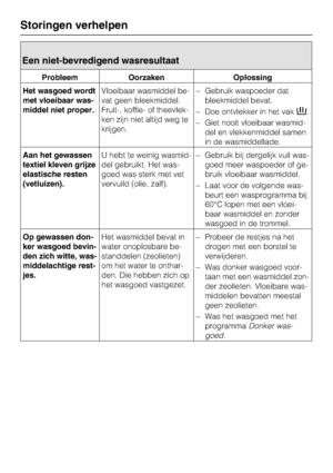 Page 38Een niet-bevredigend wasresultaat
Probleem Oorzaken Oplossing
Het wasgoed wordt
met vloeibaar was
-
middel niet proper.Vloeibaar wasmiddel be
-
vat geen bleekmiddel.
Fruit-, koffie- of theevlek
-
ken zijn niet altijd weg te
krijgen.–Gebruik waspoeder dat
bleekmiddel bevat.
–Doe ontvlekker in het vak.
–Giet nooit vloeibaar wasmid
-
del en vlekkenmiddel samen
in de wasmiddellade.
Aan het gewassen
textiel kleven grijze
elastische resten
(vetluizen).U hebt te weinig wasmid
-
del gebruikt. Het was
-
goed was...