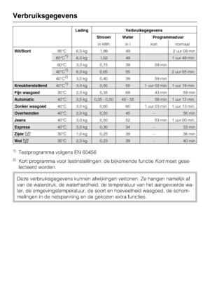 Page 54Lading Verbruiksgegevens
Stroom Water Programmaduur
in kWh in l kort normaal
Wit/Bont95°C 6,0 kg 1,99 49 2 uur 09 min
60°C1)6,0 kg 1,02 49 1 uur 49 min.
60°C 3,0 kg 0,75 39 59 min
40°C1)6,0 kg 0,65 55 2 uur 05 min.
40°C2)3,0 kg 0,40 39 59 min
Kreukherstellend40°C1)3,0 kg 0,50 55 1 uur 02 min 1 uur 19 min.
Fijn wasgoed30°C 2,0 kg 0,35 69 43 min 59 min
Automatic40°C 3,5 kg 0,35 - 0,50 40 - 55 58 min 1 uur 13 min.
Donker wasgoed40°C 3,0 kg 0,60 60 1 uur 03 min 1 uur 13 min.
Overhemden40°C 2,0 kg 0,50 45 –...