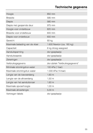 Page 55Hoogte 850 mm
Breedte 595 mm
Diepte 580 mm
Diepte met geopende deur 975 mm
Hoogte voor onderbouw 820 mm
Breedte voor onderbouw 600 mm
Diepte voor onderbouw 600 mm
Gewicht 93 kg
Maximale belasting van de vloer 1.600 Newton (ca. 160 kg)
Capaciteit 6 kg droog wasgoed
Aansluitspanning zie typeplaatje
Aansluitwaarde zie typeplaatje
Zekeringen zie typeplaatje
Verbruiksgegevens zie rubriek Verbruiksgegevens
Minimale stromingdruk water 100 kPa (1 bar)
Maximale stromingdruk water 1.000 kPa (10 bar)
Lengte van de...