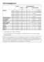 Page 54Lading Verbruiksgegevens
Stroom Water Programmaduur
in kWh in l kort normaal
Wit/Bont95°C 6,0 kg 1,99 49 2 uur 09 min
60°C1)6,0 kg 1,02 49 1 uur 49 min.
60°C 3,0 kg 0,75 39 59 min
40°C1)6,0 kg 0,65 55 2 uur 05 min.
40°C2)3,0 kg 0,40 39 59 min
Kreukherstellend40°C1)3,0 kg 0,50 55 1 uur 02 min 1 uur 19 min.
Fijn wasgoed30°C 2,0 kg 0,35 69 43 min 59 min
Automatic40°C 3,5 kg 0,35 - 0,50 40 - 55 58 min 1 uur 13 min.
Donker wasgoed40°C 3,0 kg 0,60 60 1 uur 03 min 1 uur 13 min.
Overhemden40°C 2,0 kg 0,50 45 –...