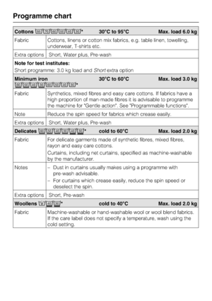 Page 20Cottons	

* 30°C to 95°C Max. load 6.0 kg
Fabric Cottons, linens or cotton mix fabrics, e.g. table linen, towelling,
underwear, T-shirts etc.
Extra options Short, Water plus, Pre-wash
Note for test institutes:
Short programme: 3.0 kg load andShortextra option
Minimum iron


*30°C to 60°C Max. load 3.0 kg
Fabric Synthetics, mixed fibres and easy care cottons. If fabrics have a
high proportion of man-made fibres it is advisable to programme
the machine for Gentle action. See Programmable...