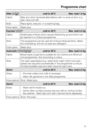 Page 21Silks* cold to 30°C Max. load 1.0 kg
Fabric Silks and other handwashable fabrics with no wool content, e.g.
satin, lace and silk.
Note Place tights, bras etc. in a washing bag.
Extra option Water plus
Express
* cold to 40°C Max. load 3.0 kg
Fabric Small loads of items which require freshening up and which can
be washed in aCottonsprogramme.
Note This programme can be used for rinsing individual items. Select
thecoldsetting, and do not add any detergent.
Extra option Water plus
Automatic
* cold to...