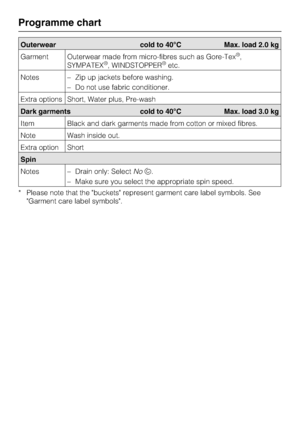 Page 22Outerwear cold to 40°C Max. load 2.0 kg
Garment Outerwear made from micro-fibres such as Gore-Tex
®,
SYMPATEX®, WINDSTOPPER®etc.
Notes
–Zip up jackets before washing.
–Do not use fabric conditioner.
Extra options Short, Water plus, Pre-wash
Dark garments cold to 40°C Max. load 3.0 kg
Item Black and dark garments made from cotton or mixed fibres.
Note Wash inside out.
Extra option Short
Spin
Notes – Drain only: SelectNo.
– Make sure you select the appropriate spin speed.
* Please note that the buckets...