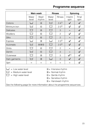 Page 23Main wash Rinses Spinning
Water
levelWash
rhythmWater
levelRinses Interim
spinFinal
spin
Cottons2-41)
Minimum iron2-3
2)
Delicates3–
Woollens2
Silks2–
Express2-3
2)
Automatic2-32)
Shirts2–
Denim3–
Outerwear3
3)
Dark garments3
Spin– – –––
= Low water level
= Medium water level
= High water level= Intensive rhythm
= Normal rhythm
= Gentle rhythm
= Sensitive rhythm
= Handwash rhythm
See the following page for more information about the programme...