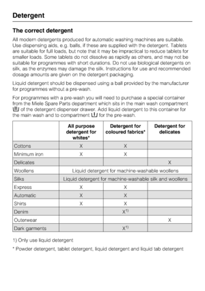 Page 28The correct detergent
All modern detergents produced for automatic washing machines are suitable.
Use dispensing aids, e.g. balls, if these are supplied with the detergent. Tablets
are suitable for full loads, but note that it may be impractical to reduce tablets for
smaller loads. Some tablets do not dissolve as rapidly as others, and may not be
suitable for programmes with short durations. Do not use biological detergents on
silk, as the enzymes may damage the silk. Instructions for use and...