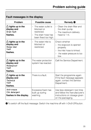 Page 35Fault messages in the display
Problem Possible cause Remedy
lights up in the
display and
Drain fault
flashes.–The water outlet is
blocked or
restricted.
–The drain hose has
been fixed too high.–Clean the drain filter and
the drain pump.
–The maximum delivery
head is 1 m.
lights up in the
display and
Water inlet
fault
flashes.–The water inlet is
blocked or
restricted.Check whether
–the stopcock is opened
properly.
–the inlet hose is kinked.
– the water pressure is too
low.
lights up in the
display...