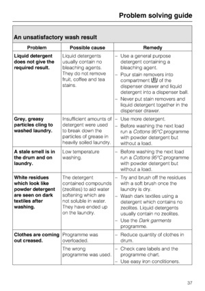 Page 37An unsatisfactory wash result
Problem Possible cause Remedy
Liquid detergent
does not give the
required result.Liquid detergents
usually contain no
bleaching agents.
They do not remove
fruit, coffee and tea
stains.–Use a general purpose
detergent containing a
bleaching agent.
–Pour stain removers into
compartmentof the
dispenser drawer and liquid
detergent into a dispenser ball.
–Never put stain removers and
liquid detergent together in the
dispenser drawer.
Grey, greasy
particles cling to
washed...