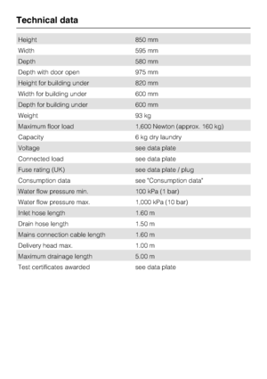 Page 54Height 850 mm
Width 595 mm
Depth 580 mm
Depth with door open 975 mm
Height for building under 820 mm
Width for building under 600 mm
Depth for building under 600 mm
Weight 93 kg
Maximum floor load 1,600 Newton (approx. 160 kg)
Capacity 6 kg dry laundry
Voltage see data plate
Connected load see data plate
Fuse rating (UK) see data plate / plug
Consumption data see Consumption data
Water flow pressure min. 100 kPa (1 bar)
Water flow pressure max. 1,000 kPa (10 bar)
Inlet hose length 1.60 m
Drain hose...