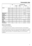 Page 53Load Consumption data
Energy Water Duration
in kWh in litres Short Normal
Cottons95°C 6.0 kg 1.99 47 2 h 09 min
60°C1)6.0 kg 1.02 47 1 h 49 min
60°C 3.0 kg 0.73 39 1 h 02 min
40°C1)6.0 kg 0.65 59 2 h 04 min
40°C2)3.0 kg 0.36 39 59 min
Minimum iron40°C1)3.0 kg 0.50 55 59 min 1 h 19 min
Delicates30°C 2.0 kg 0.35 69 49 min 59 min
Woollens30°C 2.0 kg 0.23 39 – 39 min
Silks30°C 1.0 kg 0.25 39 – 36 min
Express40°C 3.0 kg 0.30 34 – 30 min
Automatic40°C 3.5 kg 0.35 - 0.50 40 - 55 – 1 h 18 min
Shirts60°C 2.0 kg...