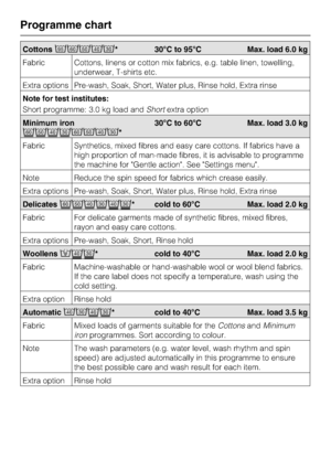 Page 26Cottons98E76* 30°C to 95°C Max. load 6.0 kg
Fabric Cottons, linens or cotton mix fabrics, e.g. table linen, towelling,
underwear, T-shirts etc.
Extra options Pre-wash, Soak, Short, Water plus, Rinse hold, Extra rinse
Note for test institutes:
Short programme: 3.0 kg load andShortextra option
Minimum iron
43218E76*30°C to 60°C Max. load 3.0 kg
Fabric Synthetics, mixed fibres and easy care cottons. If fabrics have a
high proportion of man-made fibres, it is advisable to programme
the machine for Gentle...