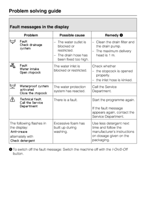 Page 42Fault messages in the display
Problem Possible cause RemedyA
2Fault
Check drainage
system–The water outlet is
blocked or
restricted.
–The drain hose has
been fixed too high.–Clean the drain filter and
the drain pump.
–The maximum delivery
head is 1 m.
2Fault
Water intake
Open stopcockThe water inlet is
blocked or restricted.Check whether
–the stopcock is opened
properly.
–the inlet hose is kinked.
LWaterproof system
activated
Close the stopcockThe water protection
system has reacted.Call the Service...
