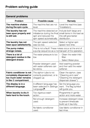 Page 44General problems
Problem Possible cause Remedy
The machine shakes
during the spin cycle.The machine feet are not
level.Level the machine (see
Installation).
The laundry has not
been spun properly and
is still wet.The machine detected an
imbalance during the final
spin and reduced the
spin speed automatically.Include both large and
small items in the load as
this will give better
distribution.
The laundry has not
been spun satisfactorily.The spin speed selected
was too low.Select a higher spin
speed next...