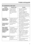 Page 45An unsatisfactory wash result
Problem Possible cause Remedy
Liquid detergent
does not give the
required result.Liquid detergents
usually contain no
bleaching agents.
They do not remove
fruit, coffee and tea
stains.–Use a general purpose
detergent containing a
bleaching agent.
–Pour stain removers into
compartmentjof the
dispenser drawer and liquid
detergent into a dispenser ball.
–Never put stain removers and
liquid detergent together in the
dispenser drawer.
Grey, greasy
particles cling to
washed...