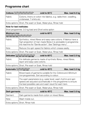 Page 26Cottons	
* cold to 95°C Max. load 6.0 kg
Fabric Cottons, linens or cotton mix fabrics, e.g. table linen, towelling,
underwear, T-shirts etc.
Extra options Short, Pre-wash or Soak, Water plus, Rinse hold
Note for test institutes:
Short programme: 3.0 kg load and Short extra option
Minimum iron

	
*cold to 60°C Max. load 3.0 kg
Fabric Synthetics, mixed fibres and easy care cottons. If fabrics have a
high proportion of man-made fibres it is advisable to programme
the machine for Gentle action. See...