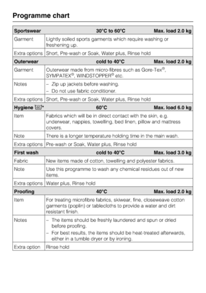 Page 28Sportswear 30°C to 60°C Max. load 2.0 kg
Garment Lightly soiled sports garments which require washing or
freshening up.
Extra options Short, Pre-wash or Soak, Water plus, Rinse hold
Outerwear cold to 40°C Max. load 2.0 kg
Garment Outerwear made from micro-fibres such as Gore-Tex
®,
SYMPATEX®, WINDSTOPPER®etc.
Notes
–Zip up jackets before washing.
–Do not use fabric conditioner.
Extra options Short, Pre-wash or Soak, Water plus, Rinse hold
Hygiene* 60°C Max. load 6.0 kg
Item Fabrics which will be in...