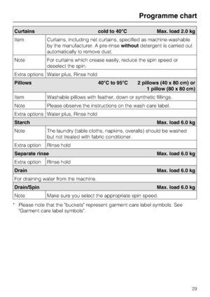 Page 29Curtains cold to 40°C Max. load 2.0 kg
Item Curtains, including net curtains, specified as machine-washable
by the manufacturer. A pre-rinsewithoutdetergent is carried out
automatically to remove dust.
Note For curtains which crease easily, reduce the spin speed or
deselect the spin.
Extra options Water plus, Rinse hold
Pillows 40°C to 95°C 2 pillows (40 x 80 cm) or
1 pillow (80 x 80 cm)
Item Washable pillows with feather, down or synthetic fillings.
Note Please observe the instructions on the wash care...