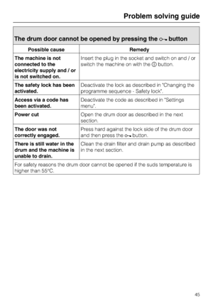 Page 45The drum door cannot be opened by pressing thebutton
Possible cause Remedy
The machine is not
connected to the
electricity supply and / or
is not switched on.Insert the plug in the socket and switch on and / or
switch the machine on with thebutton.
The safety lock has been
activated.Deactivate the lock as described in Changing the
programme sequence - Safety lock.
Access via a code has
been activated.Deactivate the code as described in Settings
menu.
Power cutOpen the drum door as described in the...